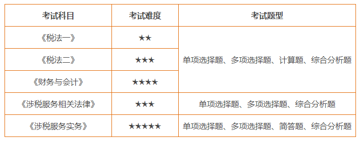 税务师难度怎样.png